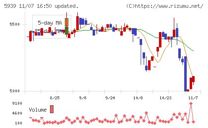 大谷工業チャート
