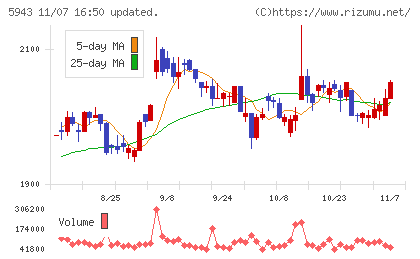 ノーリツチャート