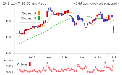 ユニプレスチャート