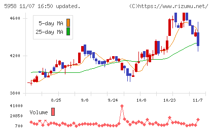 三洋工業チャート