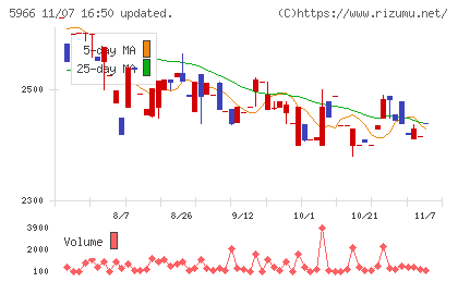 ＫＴＣチャート