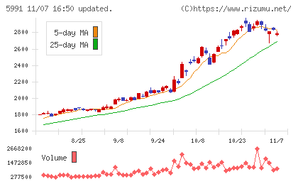 ニッパツチャート