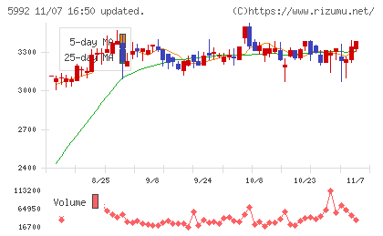 中央発條チャート