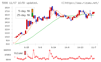 アドバネクスチャート