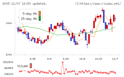 三浦工業チャート