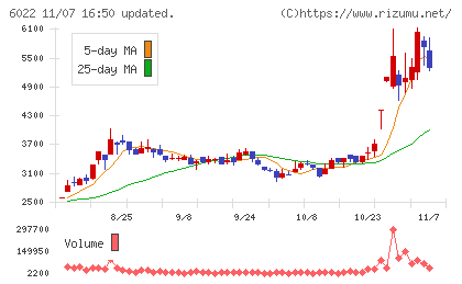赤阪鐵工所チャート