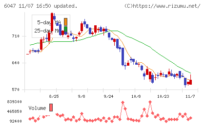 Ｇｕｎｏｓｙチャート
