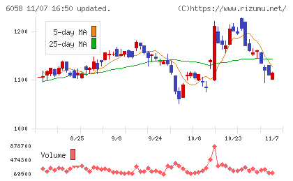 ベクトルチャート