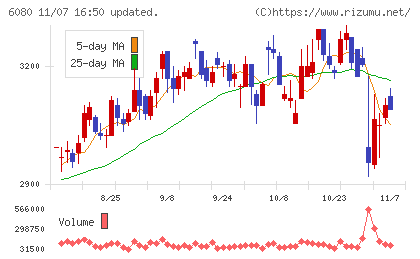 Ｍ＆Ａキャピタルパートナーズチャート