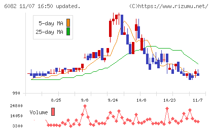 ライドオンエクスプレスホールディングスチャート