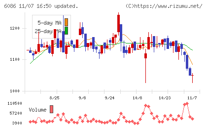 シンメンテホールディングスチャート