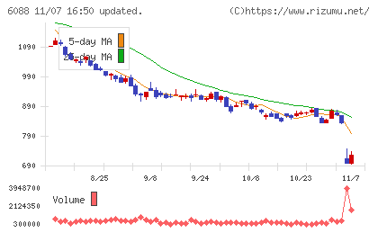 シグマクシス・ホールディングスチャート