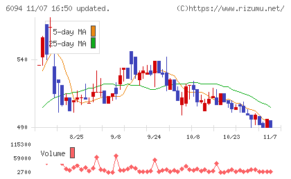 フリークアウト・ホールディングスチャート