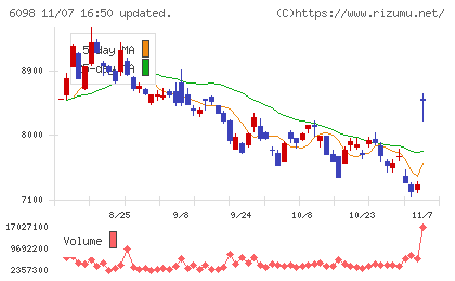 リクルートホールディングスチャート