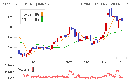 小池酸素工業チャート