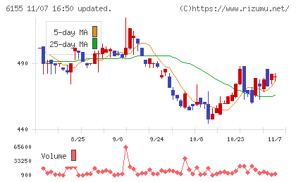 高松機械工業チャート