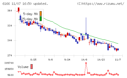 中村超硬チャート