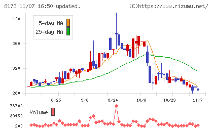 アクアラインチャート