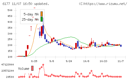 ＡｐｐＢａｎｋチャート