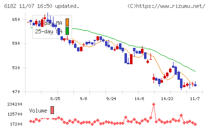 メタリアルチャート