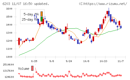 豊和工業チャート