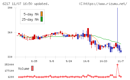 津田駒工業チャート