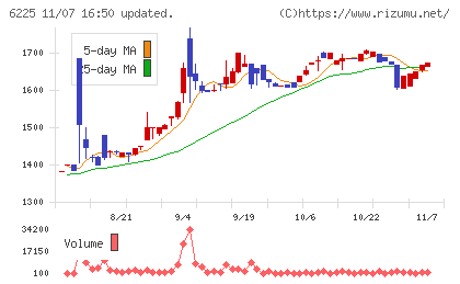 エコムチャート