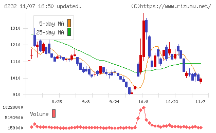 ＡＣＳＬチャート