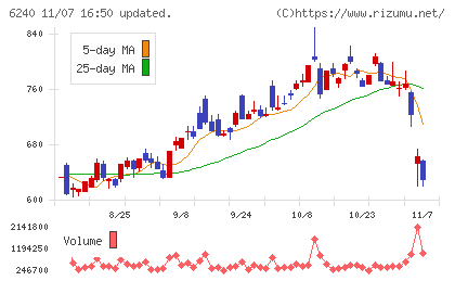 ヤマシンフィルタチャート
