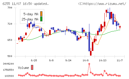エヌ・ピー・シーチャート