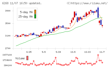 ナブテスコチャート