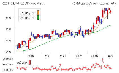 三井海洋開発チャート