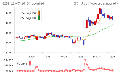 技研製作所チャート