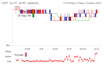 鉱研工業チャート