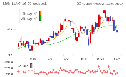 ワイエイシイホールディングスチャート