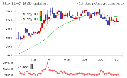 井関農機チャート