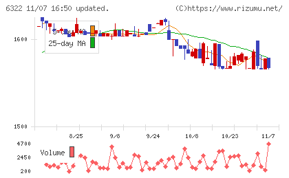 タクミナチャート