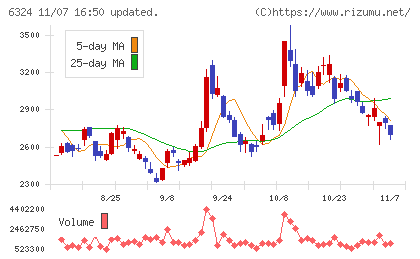 ハーモニック・ドライブ・システムズチャート