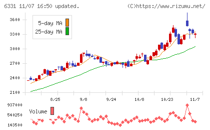 三菱化工機チャート
