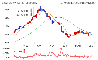月島ホールディングスチャート