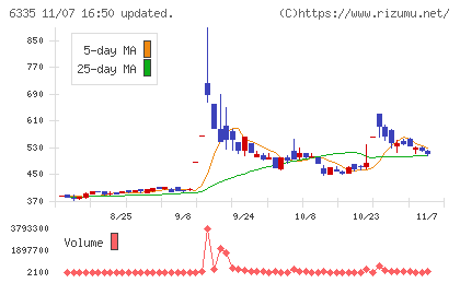 東京機械製作所チャート