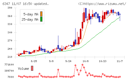 プラコーチャート