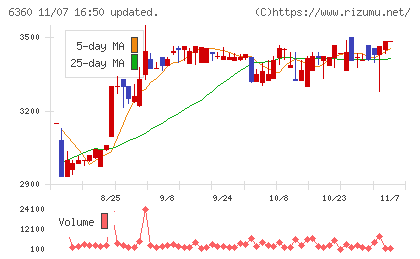 東京自働機械製作所チャート