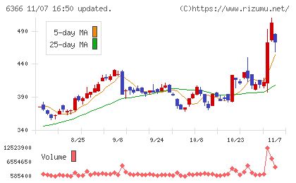 千代田化工建設チャート