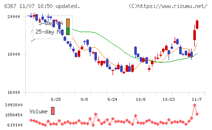 ダイキン工業チャート