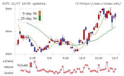 栗田工業チャート