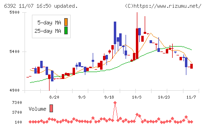ヤマダコーポレーションチャート