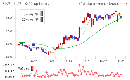 ＣＫＤチャート