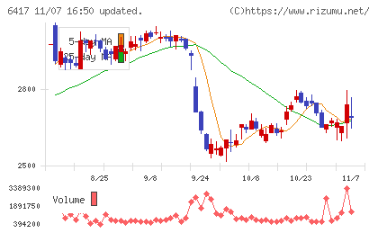 ＳＡＮＫＹＯチャート