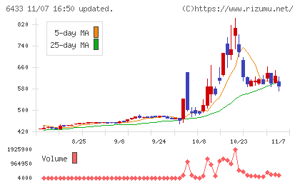 ヒーハイストチャート